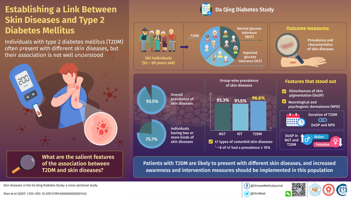 2型糖尿病的存在和持續(xù)時間與皮膚病患病率之間的關(guān)聯(lián)
