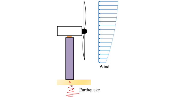 風(fēng)力渦輪機(jī)如何響應(yīng)地震期間的風(fēng)和地面運(yùn)動(dòng)