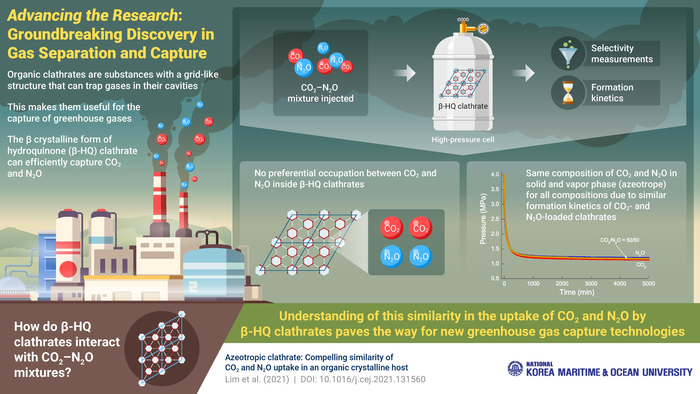 韓國(guó)海事大學(xué)展示了捕獲大氣溫室氣體的新途徑設(shè)施