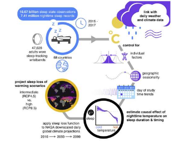 氣候變化可能會(huì)減少人們每年的睡眠時(shí)間