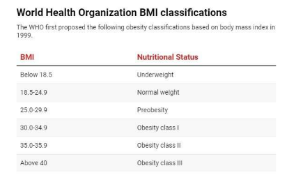 BMI 將不再被視為體重管理的首選指標(biāo)