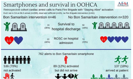 移動智能手機技術(shù)與 OHCA 更好的臨床結(jié)果相關(guān)
