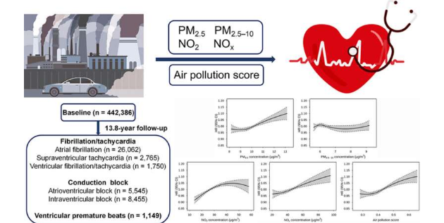 研究將空氣質(zhì)量與心臟健康聯(lián)系起來