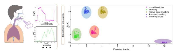 可穿戴生物監(jiān)測：用于持續(xù)穩(wěn)定監(jiān)測呼吸的傳感器